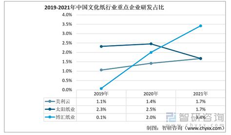 2018年中国造纸行业发展现状与趋势分析-包装纸行业集中度较低 纸业网 资讯中心