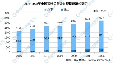 2022年中国茶叶市场规模预测及其销售渠道分析：线上渠道发展迅猛（图）-中商情报网