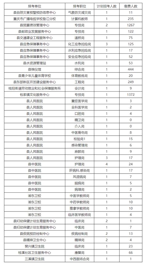 报名统计 | 垫江事业单位报名情况及笔试重要通知_备考