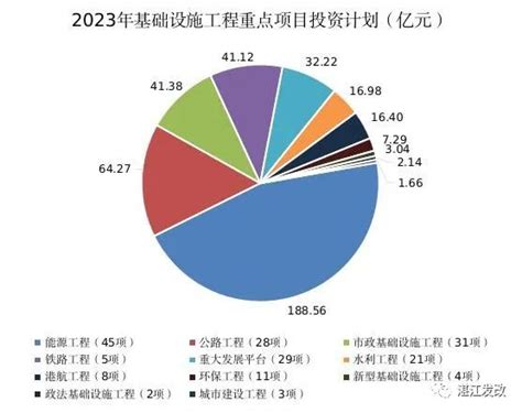 湛江基础设施投资去年首超500亿元！今年还有大动作_湛江市人民政府门户网站