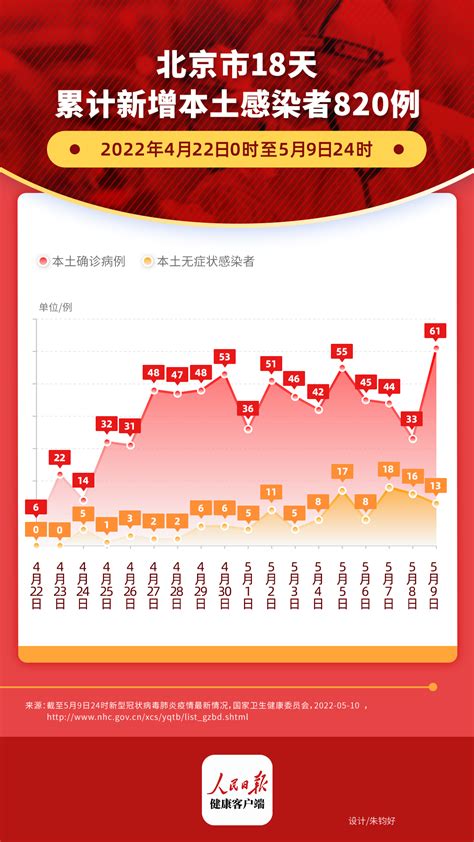 北京18天累计新增本土感染者820例 - 热点 - 健康时报网_精品健康新闻 健康服务专家