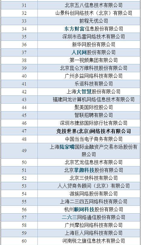 中国互联网100强揭晓，哪座城市数量最多？深圳、杭州都输了，它才是全国第一 | 每日经济网
