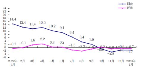 政务公开-2023年1月浙江工业生产者出厂价格同比下降0.9%