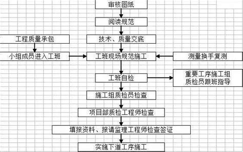 工程施工全套工艺流程图-施工技术-筑龙建筑施工论坛