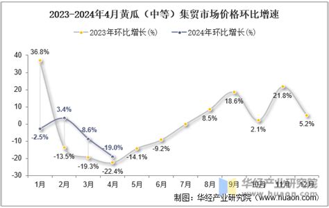 2024年4月黄瓜（中等）集贸市场价格当期值为5.92元/公斤，环比下降19%，同比下降2.1%_华经情报网_华经产业研究院