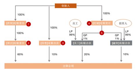 如何设计公司股权结构：三大常用股权结构分析 - 疯狂BP-在线制作商业计划书，提供精美模板、商业计划书范文、商业计划书范本大全