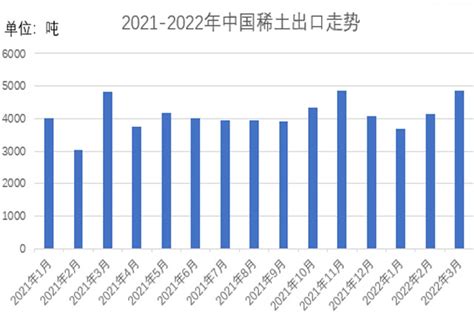 2021年1月中国稀土及其制品出口数量和出口金额分别为0.9万吨和2.62亿美元 出口均价为2.9亿美元/万吨_智研咨询