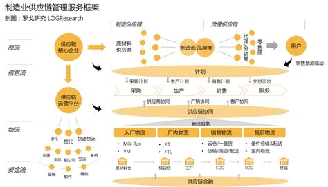 云镝智慧--数字供应链