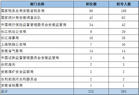 2019年国考安徽职位表分析：学历要求提高 - 国家公务员考试网