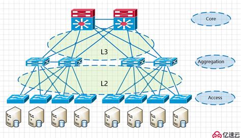 三层网络架构，汇聚层做vlan,核心机通过三层IP互通，核心机到防火墙出口怎么配置？ - 知了社区