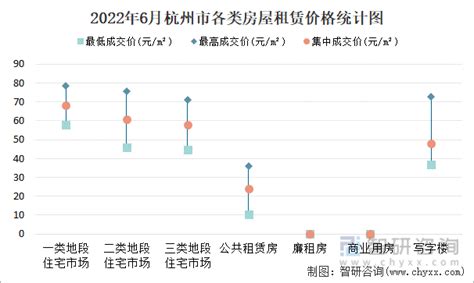 2022年6月杭州市房屋租赁市场价格走势：一类地段住宅市场租赁价格在57.89元/m²-78.56元/m²之间，集中成交价约为68.23元 ...