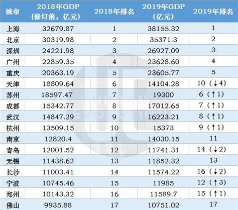 中部6省省会一季度GDP发布：郑州经济总量位列第三，次于武汉、长沙-大河新闻