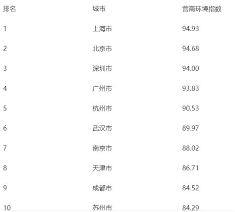 中国城市排行榜百强城市名单公布，中国城市营商环境排名相继出炉- 理财技巧_赢家财富网