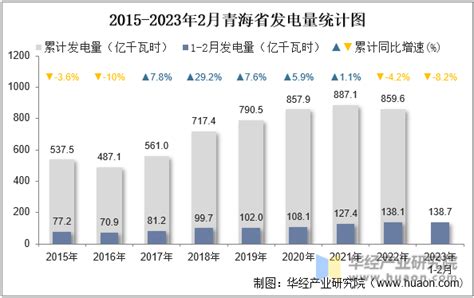 2023年2月青海省发电量及发电结构统计分析_华经情报网_华经产业研究院