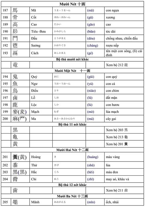 Language/Mandarin-chinese/Vocabulary/214-Radicals - Polyglot Club WIKI