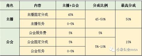 2020年H1中国直播电商主播收入数据、分成模式及发展总结 中国直播电商行业带货主播的二八效应明显，头部主播占比相对较少，腰尾部主播占比超过 ...