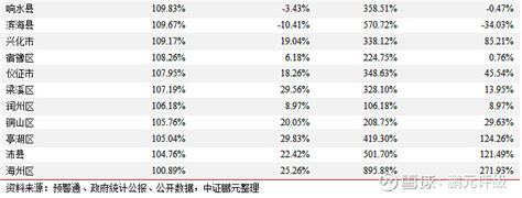 最新数据江苏省13个地级市和95个区县2022年经济财政债务情况 "主要内容 经济情况：2022年南通市GDP增速下滑幅度最大，苏州市GDP ...