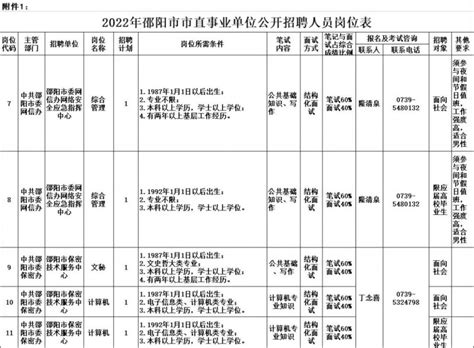 2022年湖南邵阳市教育局直属事业单位人才引进入围体检人员名单通知