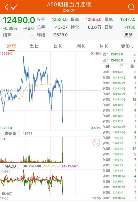 富时中国A50指数期货早盘下跌 主力合约现跌近0.4%-新闻-上海证券报·中国证券网