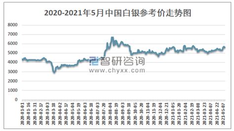 预见2022：一文深度了解2022年中国白银行业市场现状、竞争格局及发展前景_前瞻趋势 - 前瞻产业研究院