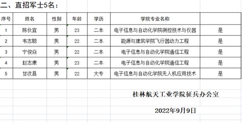 2022年桂林航天工业学院秋季征兵定兵人员公示-保卫处