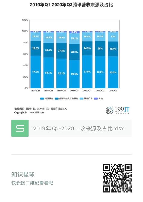 2019年Q1-2020年Q3腾讯营收来源及占比（附原数据表） | 互联网数据资讯网-199IT | 中文互联网数据研究资讯中心-199IT