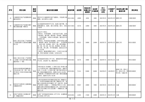 阳江市2023年重点建设前期预备项目计划表,阳江房产网