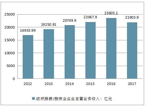 2018年中国服装行业市场规模及发展趋势分析（图） - 观研报告网