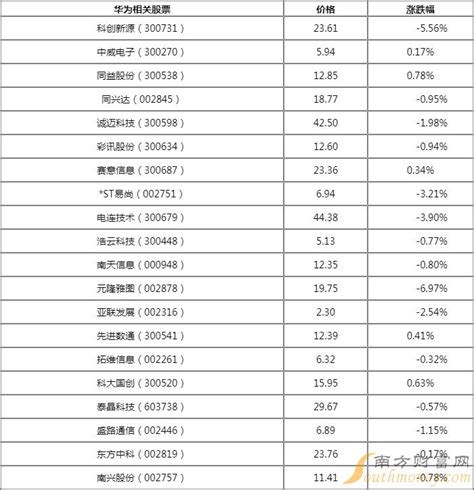 中国股市：“5G+华为概念”潜力股一览，精选7只！（名单） - 知乎