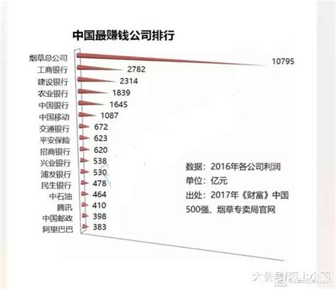 中国最赚钱的十大行业