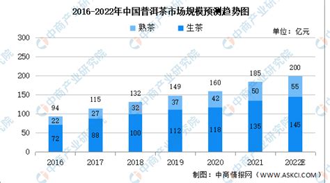 2021年中国普洱茶产量、市场规模、进出口及产业前景分析_同花顺圈子