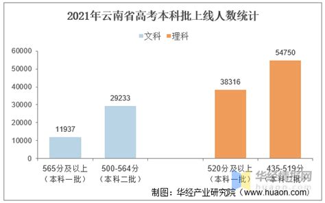 2021年云南省高考报名人数、录取分数线及一分一档表_地区宏观数据频道-华经情报网