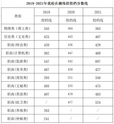 武汉商学院怎么样是几本？2019年武汉商学院分数线公布了吗是多少
