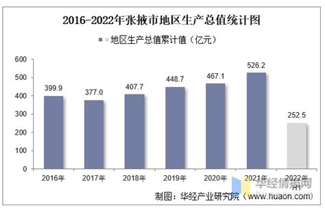 2022年上半年张掖市地区生产总值以及产业结构情况统计_华经情报网_华经产业研究院