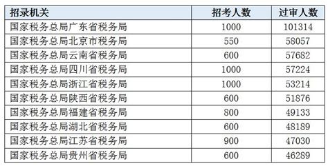 截至11月3日17:30，2023国考报名人数突破250万 - 浙江公务员考试最新消息