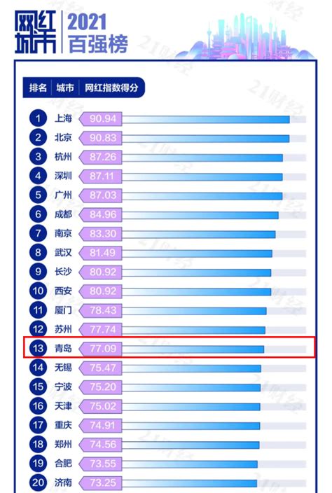 2021“网红城市”百强榜 青岛排名第13位 圆点直播