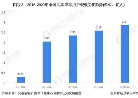 2019年中国共享单车行业市场深度分析及发展前景预测_市场频道-华经情报网