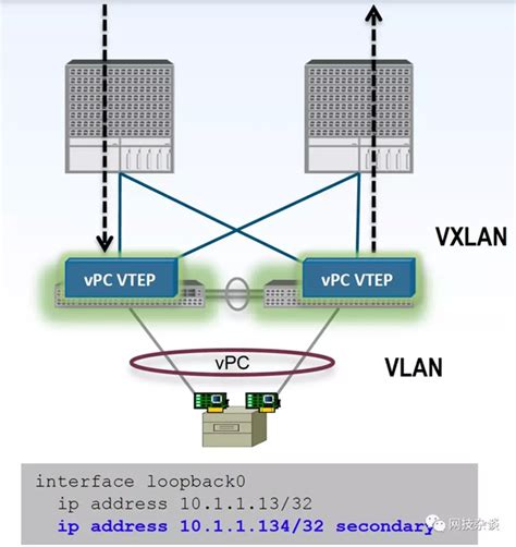 VXLAN技术——数据中心底层技术_vtep-CSDN博客