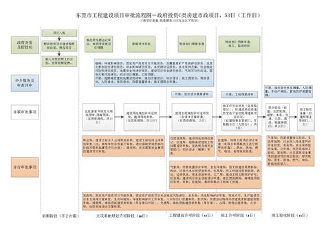 广州市城市更新改造项目报批程序流程图（试行）