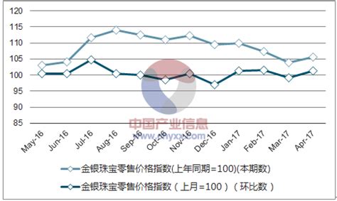2017年1-4月湖南金银珠宝零售价格指数统计_智研咨询