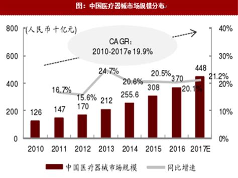 2019年中国医疗器械行业市场规模：行业有望进入万亿市场_观研报告网
