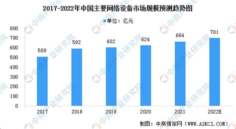 2022年中国网络设备市场规模及竞争格局预测分析（图）-中商情报网
