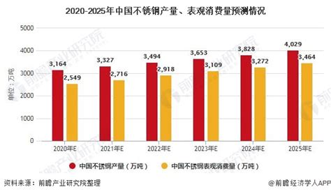【独家发布】2020年中国不锈钢行业市场现状及发展前景分析 2025年产量规模有望突破4000万吨 - 行业分析报告 - 经管之家(原人大经济论坛)
