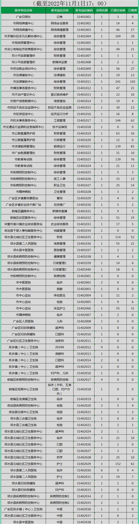 广安市招聘事业单位工作人员考试报名统计（截止11月1日17:00）-四川人事网