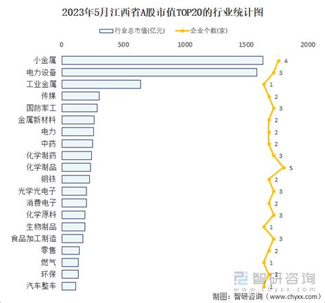 2023年5月江西省新增1家A股上市企业，74家企业总市值共计8412.22亿元_智研咨询