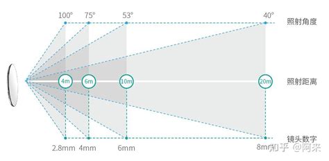 家用监控焦距4mm和6mm哪个好（视频监控摄像机的镜头如何选择？4mm和6mm哪个好？） | 说明书网