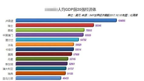 中国31省人均gdp排名 - 财梯网