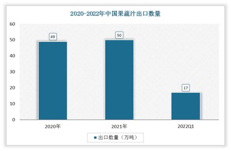 2022年9月中国果蔬汁出口数量和出口金额分别为3万吨和0.49亿美元_智研咨询