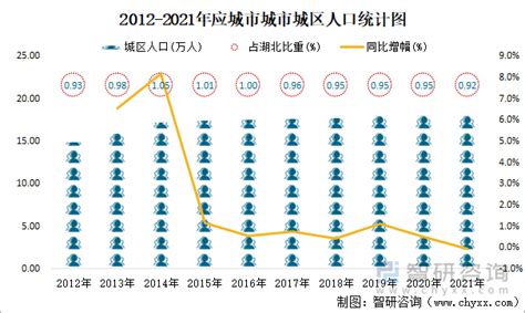 2021年应城市城市建设状况公报：应城市城市建成区面积20.51平方公里，同比增长1.79%_智研咨询