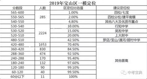 上海徐汇区一模排位表定位校出炉_中考资讯_中考网